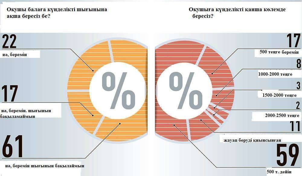 Сауалнамаға жауап берген ата-аналардың 59 пайызы жауап беруге қиынсынады екен