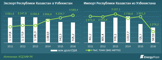 Показатели экспорта и импорта за 2011-2016 годы