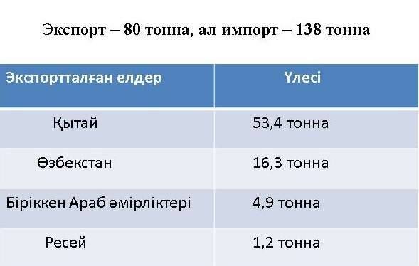 Ауыл шаруашылығы министрлігінің мәліметіне негізделіп жасалды