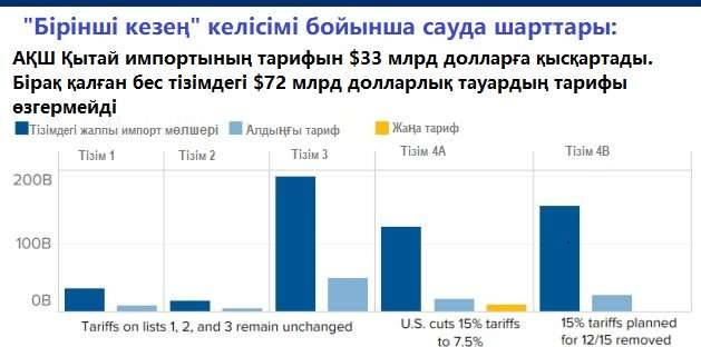 "Бірінші кезең" келісімі бойынша сауда шарттары турлы кесте