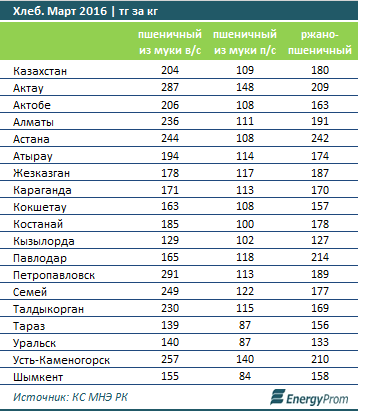 Анализ цен на хлеб за март 2016 года