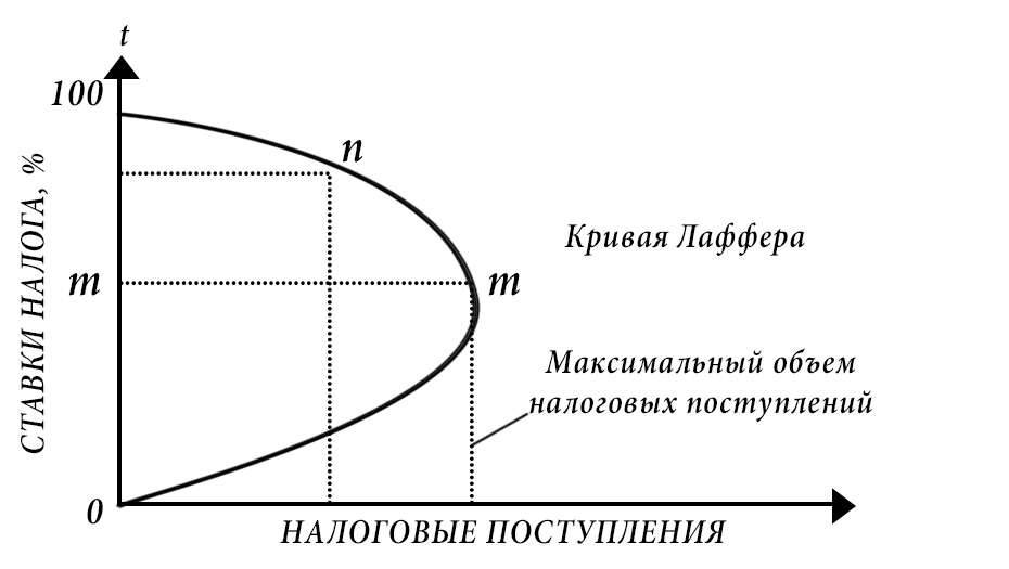 Классический рисунок кривой Лаффера 