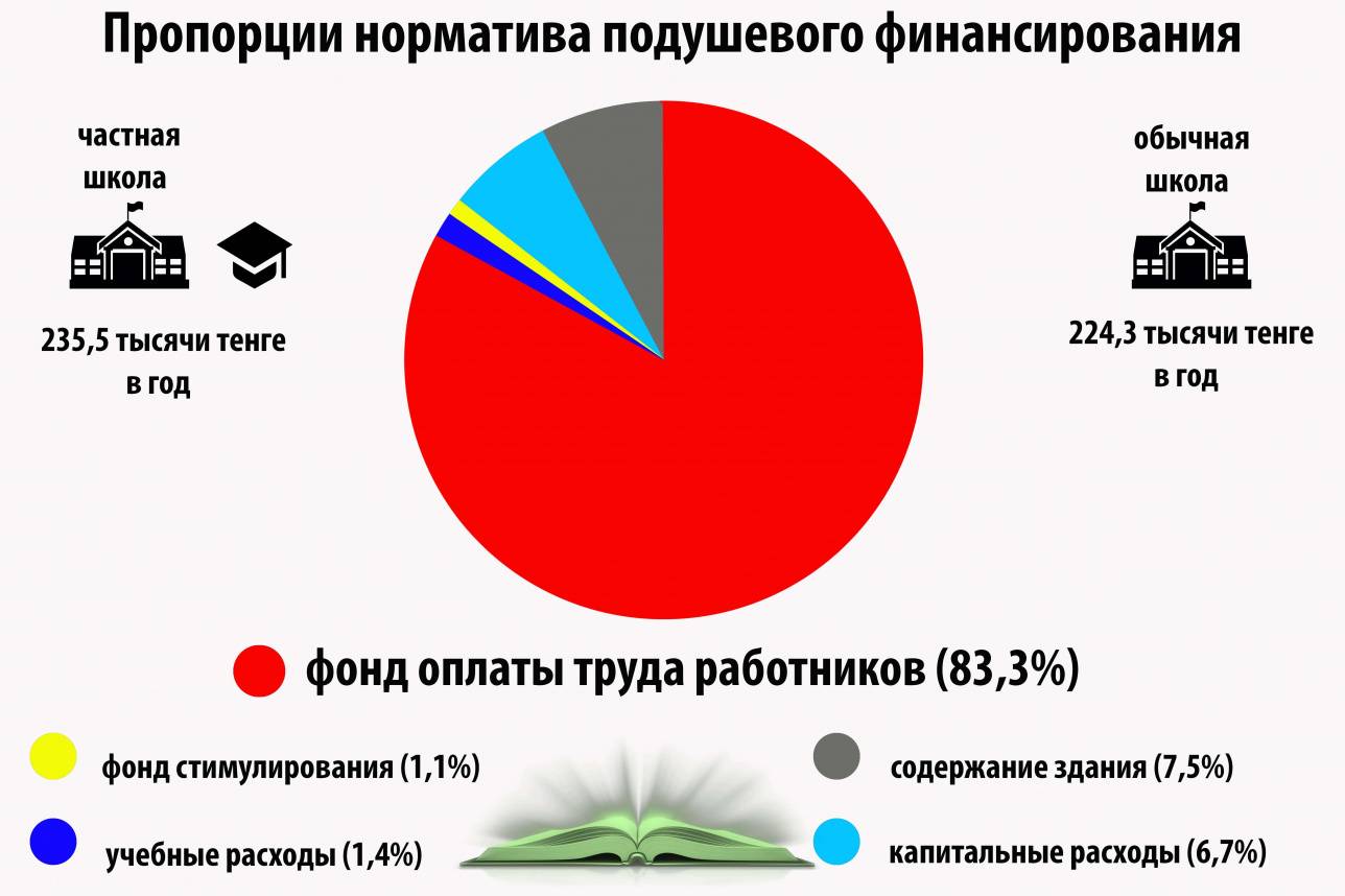 Распределение средств по системе подушевого финансирования