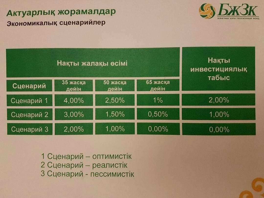 Зейнетке шықпай тұрып, қанша сөлшерде зейнетақы алатыныңызды нақты есептеу мүмкін емес. Десе де, болжамдау арқылы есептеу мүмкіндігі үш түрлі сценариймен қарастырылған