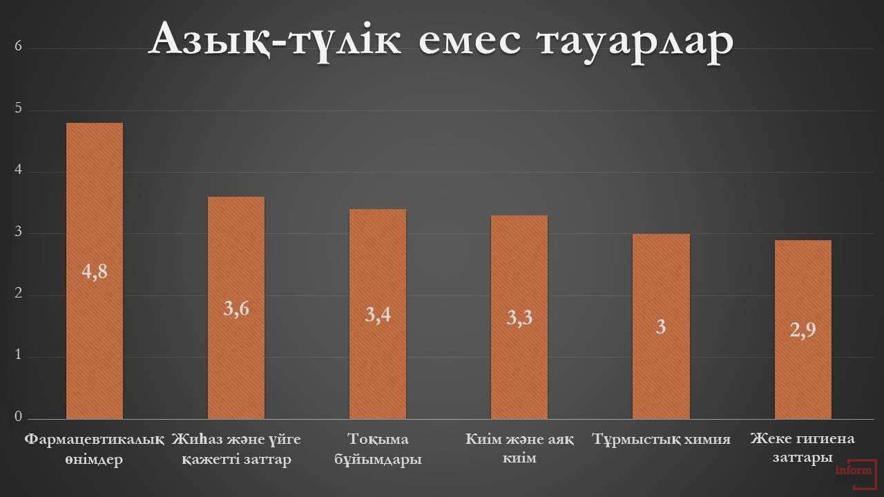 2019 жылдың қаңтар-маусым аралығындағы %-дық қымбаттау