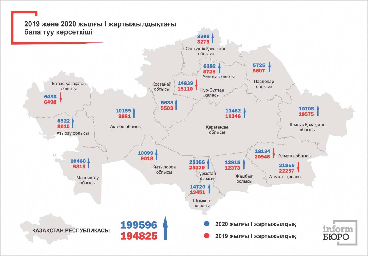 2019 және 2020 жылғы І жартыжылдықтағы бала туу көрсеткіші