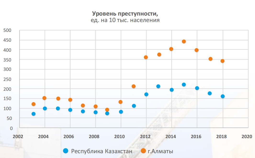 Показатели преступности Алматы и Казахстана