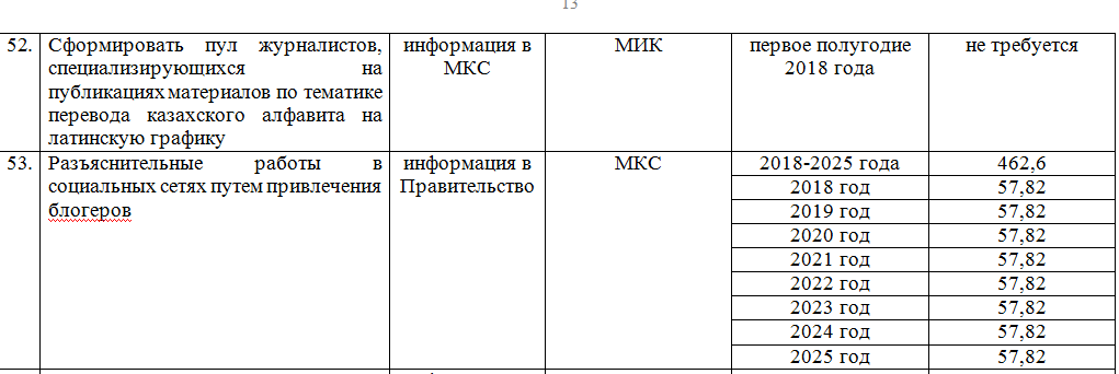 Бюджет на компанию по переходу на латиницу среди блогеров до 2025 года