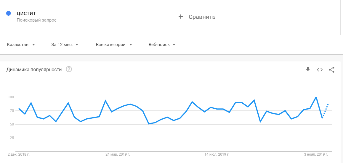 Популярность поискового запроса "цистит" / Скриншот из Google.Trends