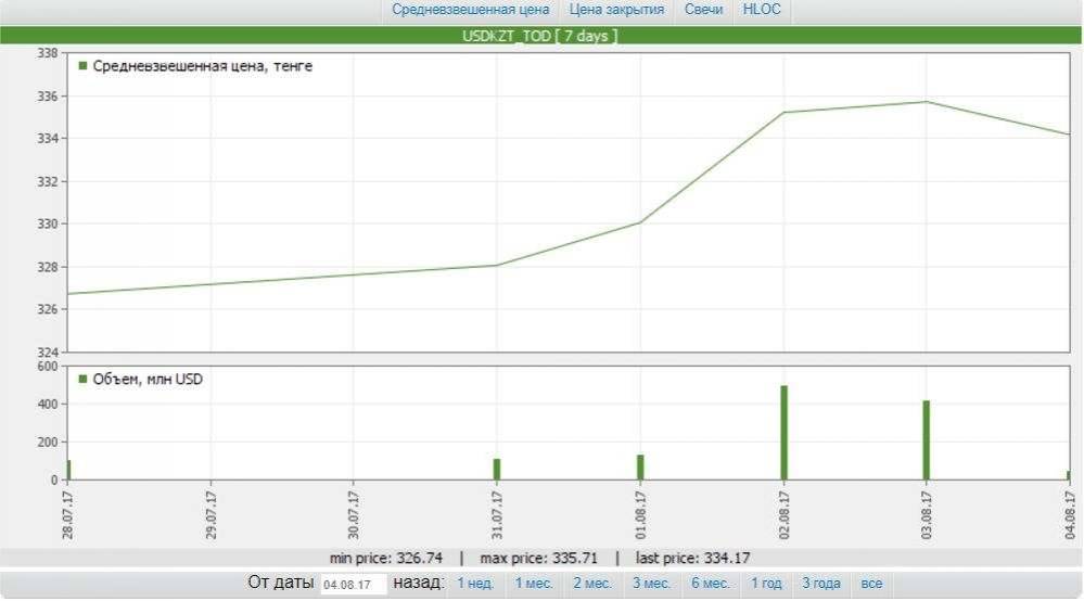 Результаты торгов по доллару на бирже за неделю