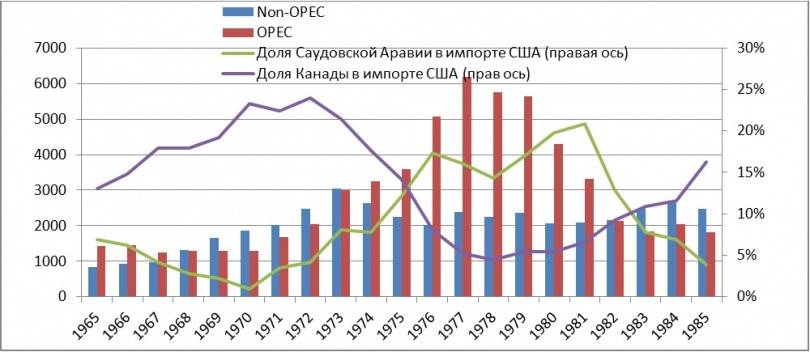 Импорт нефти в США по годам