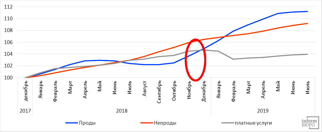 Индекс цен на продовольственные, непродовольственные товары и услуги к декабрю 2017 года (декабрь 2017 года – 100)