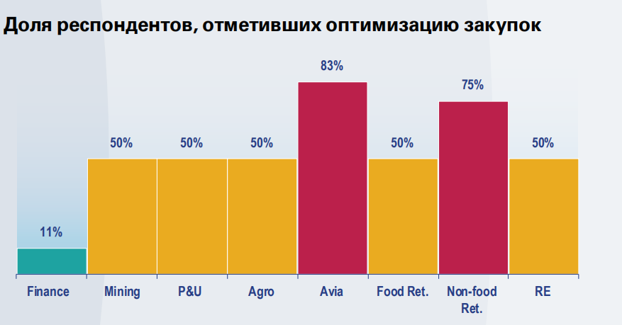 Доля респондентов, отметивших оптимизацию закупок