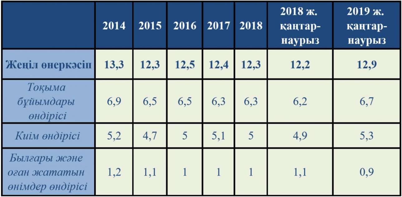 Өндірістегі 2014-2019 жылдар аралығындағы қызметкерлердің нақты саны (мың адам)