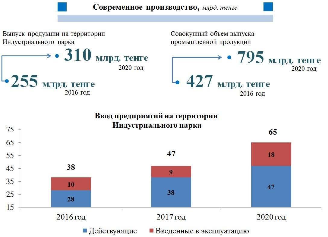 Данные о развитии индустриального парка в СЭЗ "Астана - новый город"