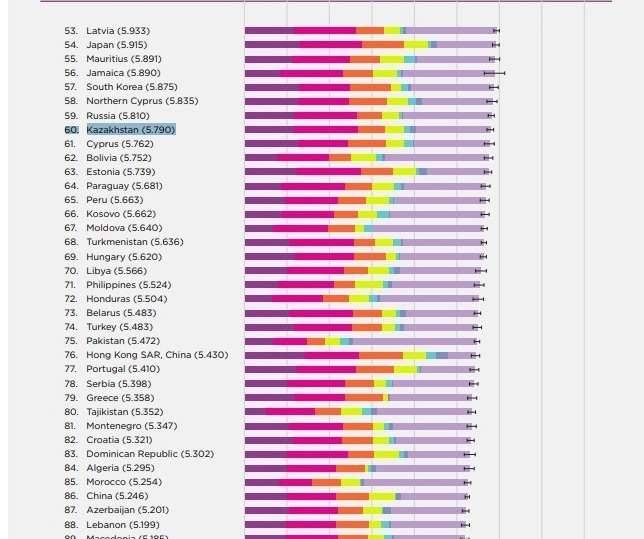 Казахстан на 60-й строчке рейтинга самых счастливых стран 