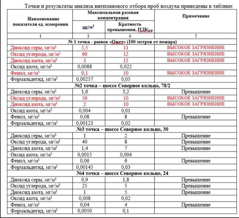 Результаты внепланового отбора проб