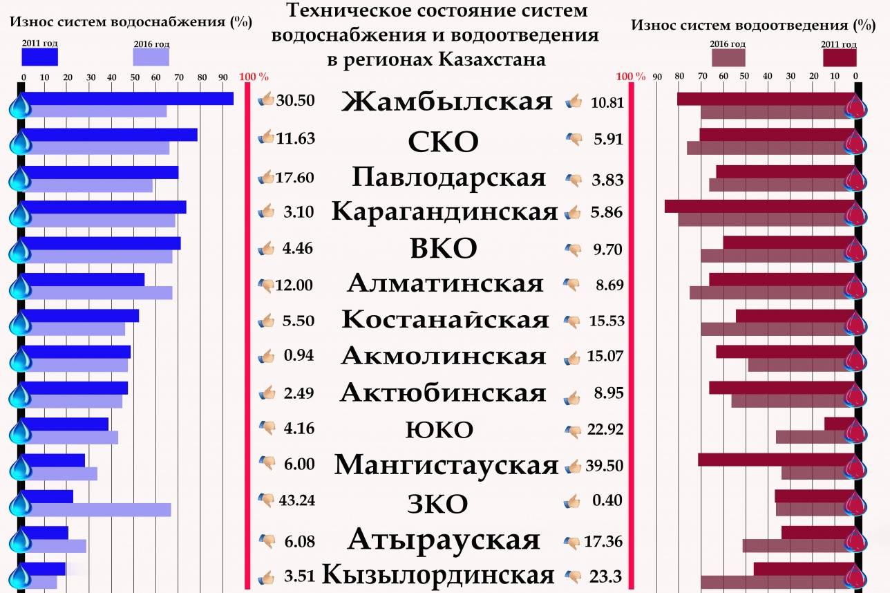 Данные технического состояния водоснабжения и водоотведения 