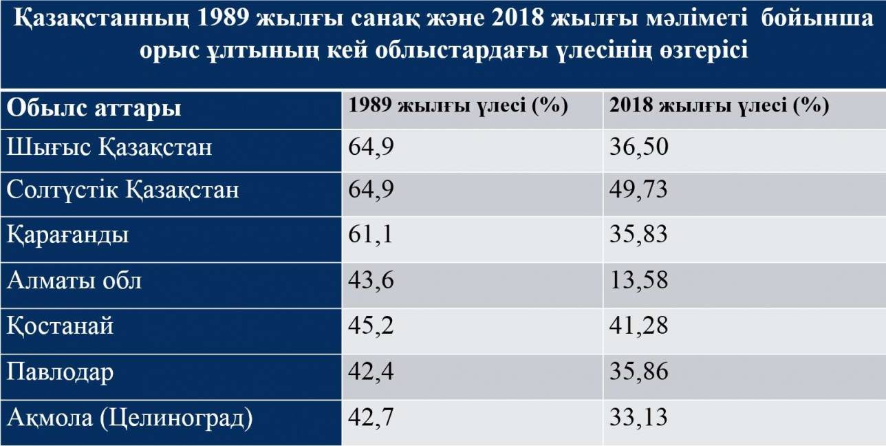 Қазақстанның Ресеймен шегара өңіріндегі орыстар үлесінің өзгерісі 