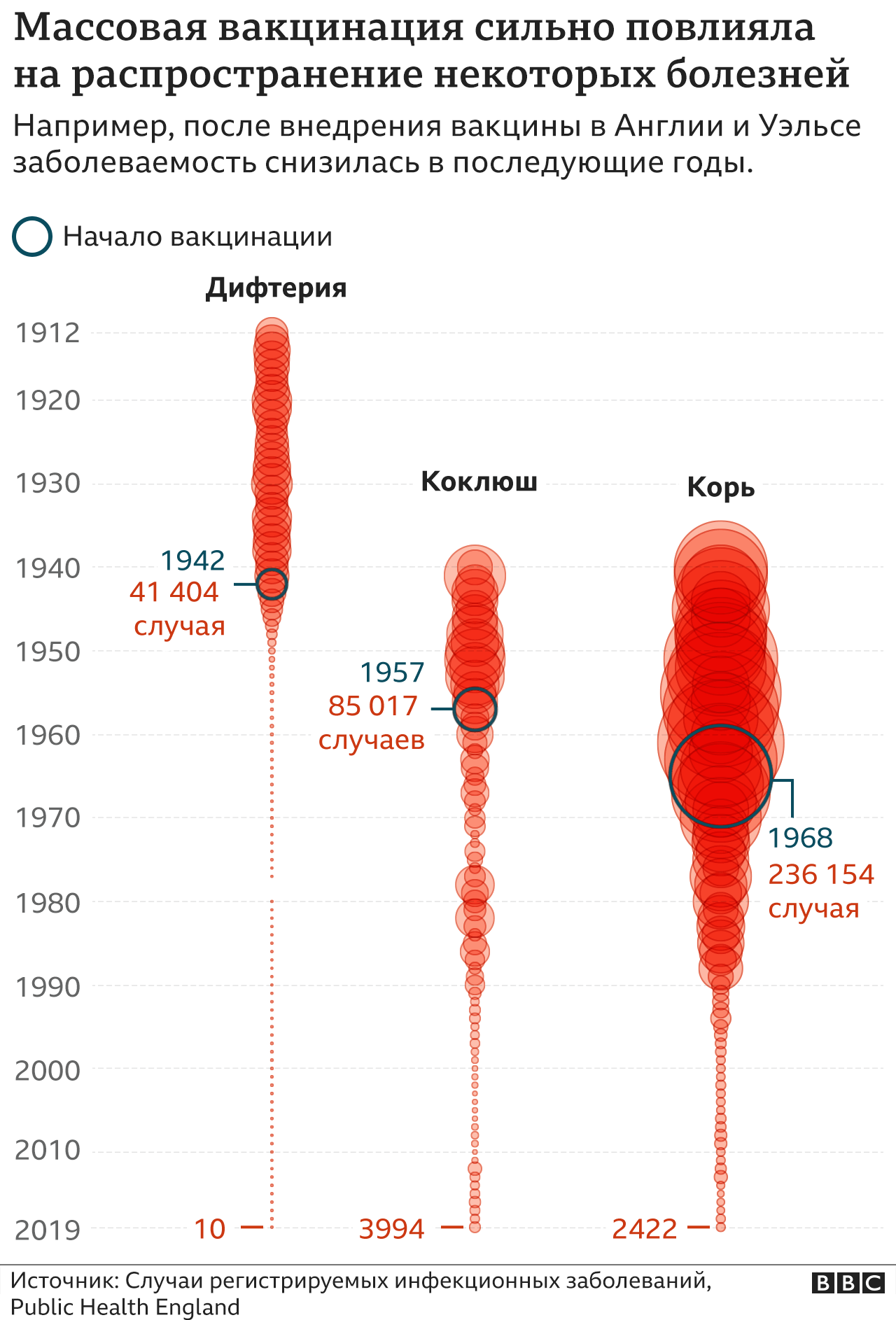 Влияние вакцин на болезни