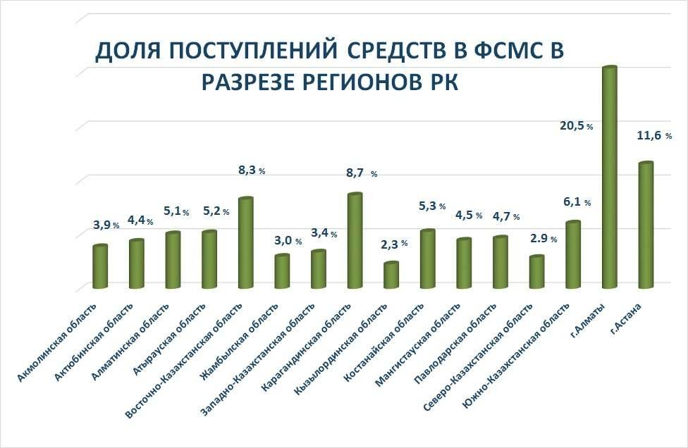 Доля отчислений регионов страны