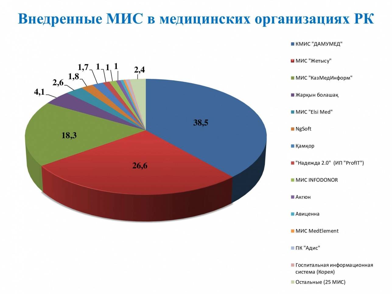 Официальные данные МЗ РК по рынку МИСов