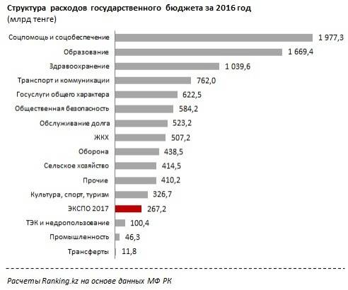 Расчёты Ranking на основе данных МФ РК