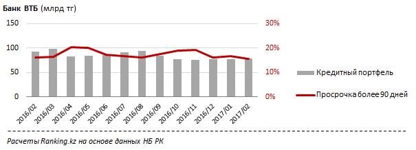 Динамика кредитного портфеля банка "ВТБ"