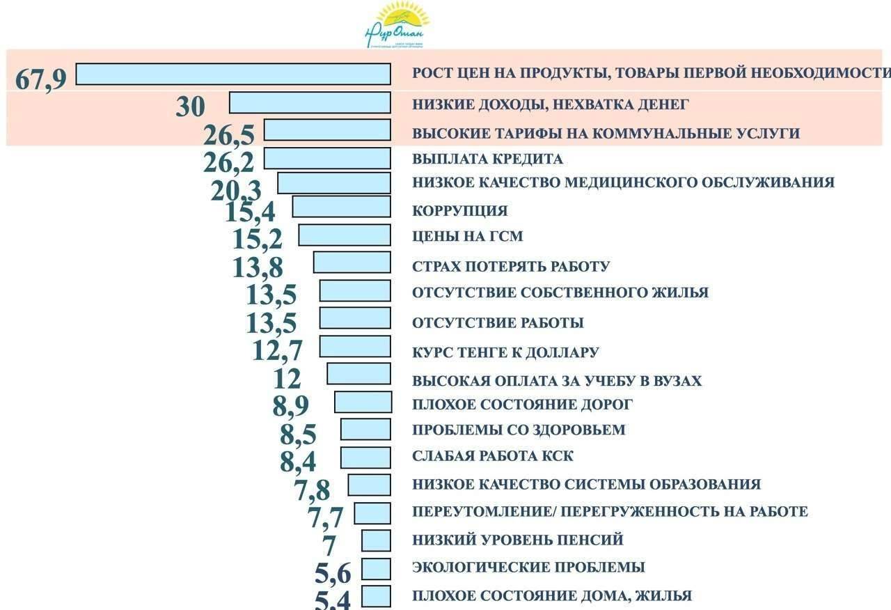 Рейтинг проблем, влияющих на социальное настроение казахстанцев