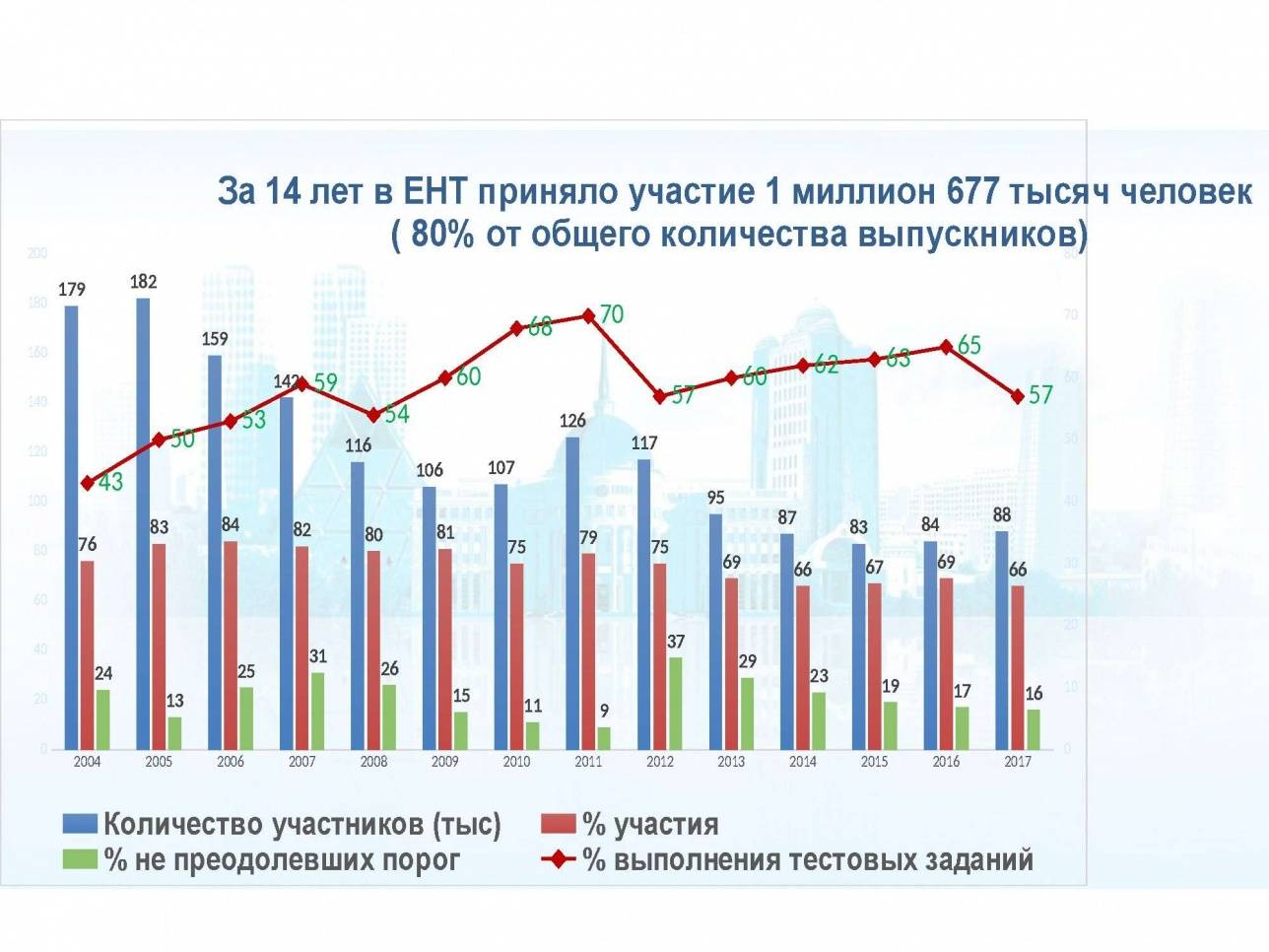 Статистика участников ЕНТ за 14 лет