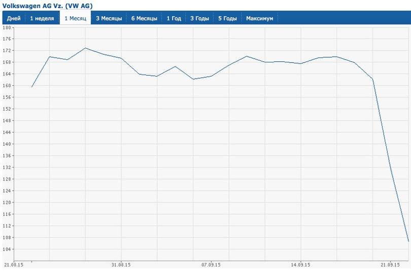 Сразу после начала скандала акции Volksvagen Group существенно подешевели