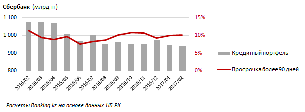 Динамика кредитного портфеля АО "Сбербанк"