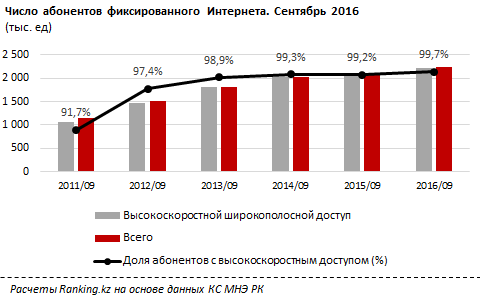 Число абонентов фиксированного интернета на сентябрь 2016 года