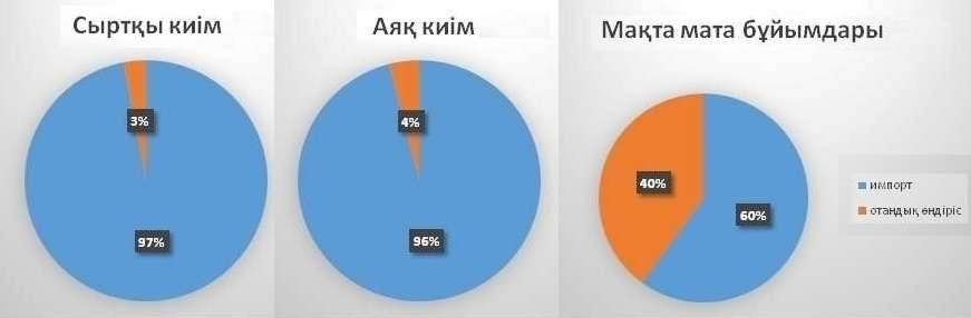 Жеңіл өнеркәсіптің жекелеген салаларының қазіргі деңгейі осындай