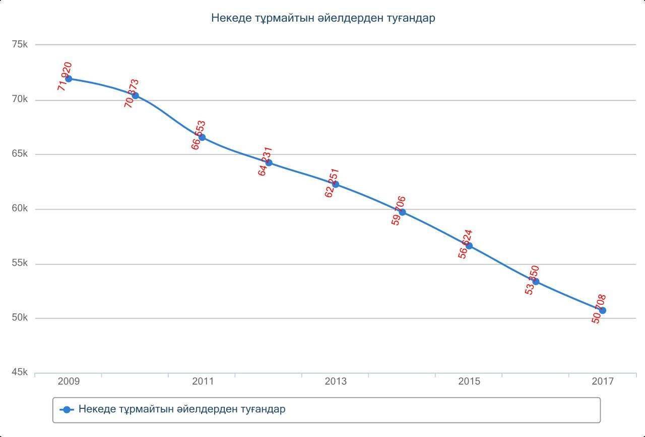 Некесіз туылған балалардың саны азайып келеді 