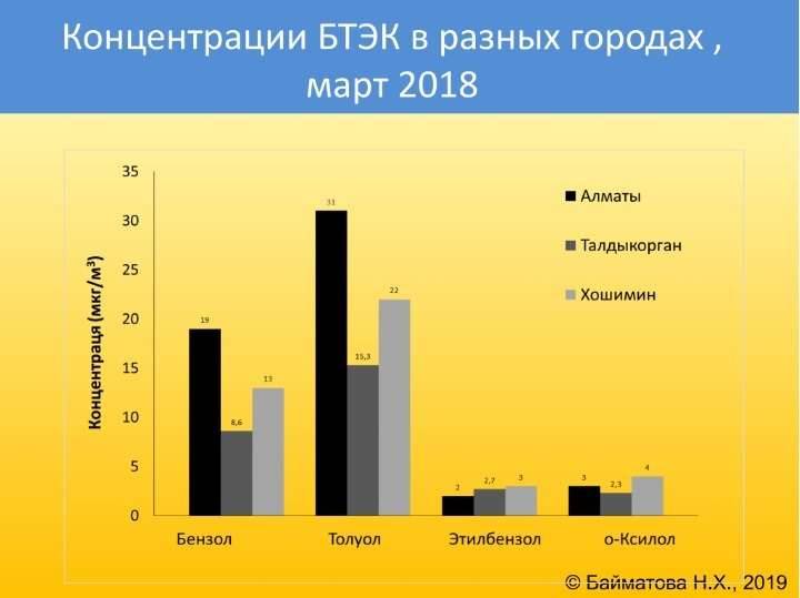 Слайд 11. Концентрация БТЭК в разных городах.