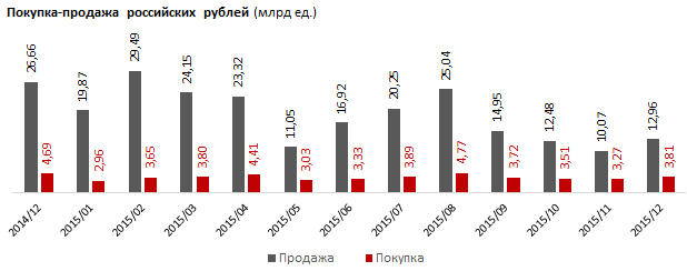 Отпуск тенге в свободное плавание значительно урезал спрос на рубли