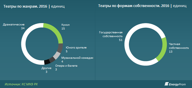 Разделение театров по жанрам