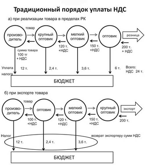 Порядок уплаты НДС