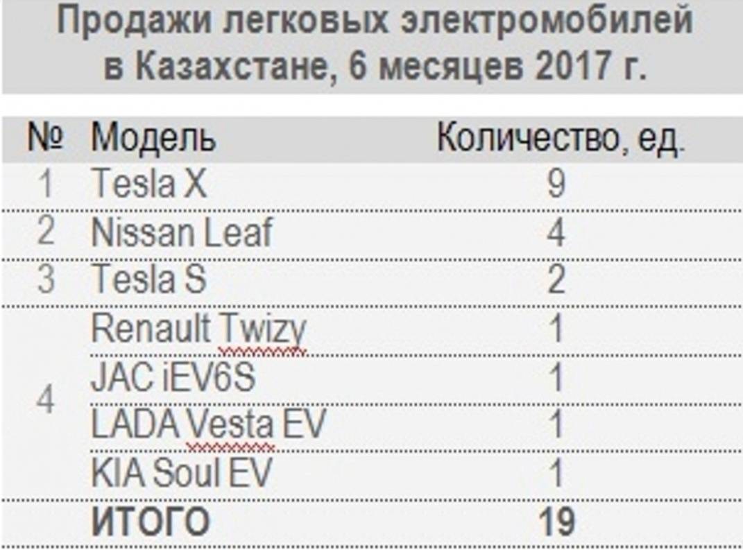 Топ продаж электромобилей в Казахстане