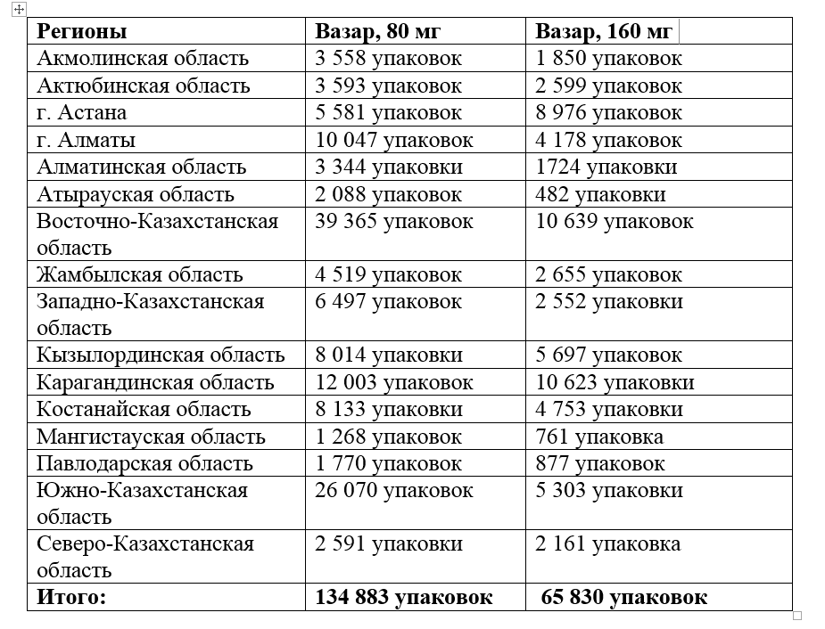 Количество упаковок, которое заказывали регионы в 2018 году