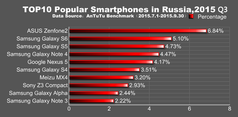 Топ-10 популярных смартфонов в России