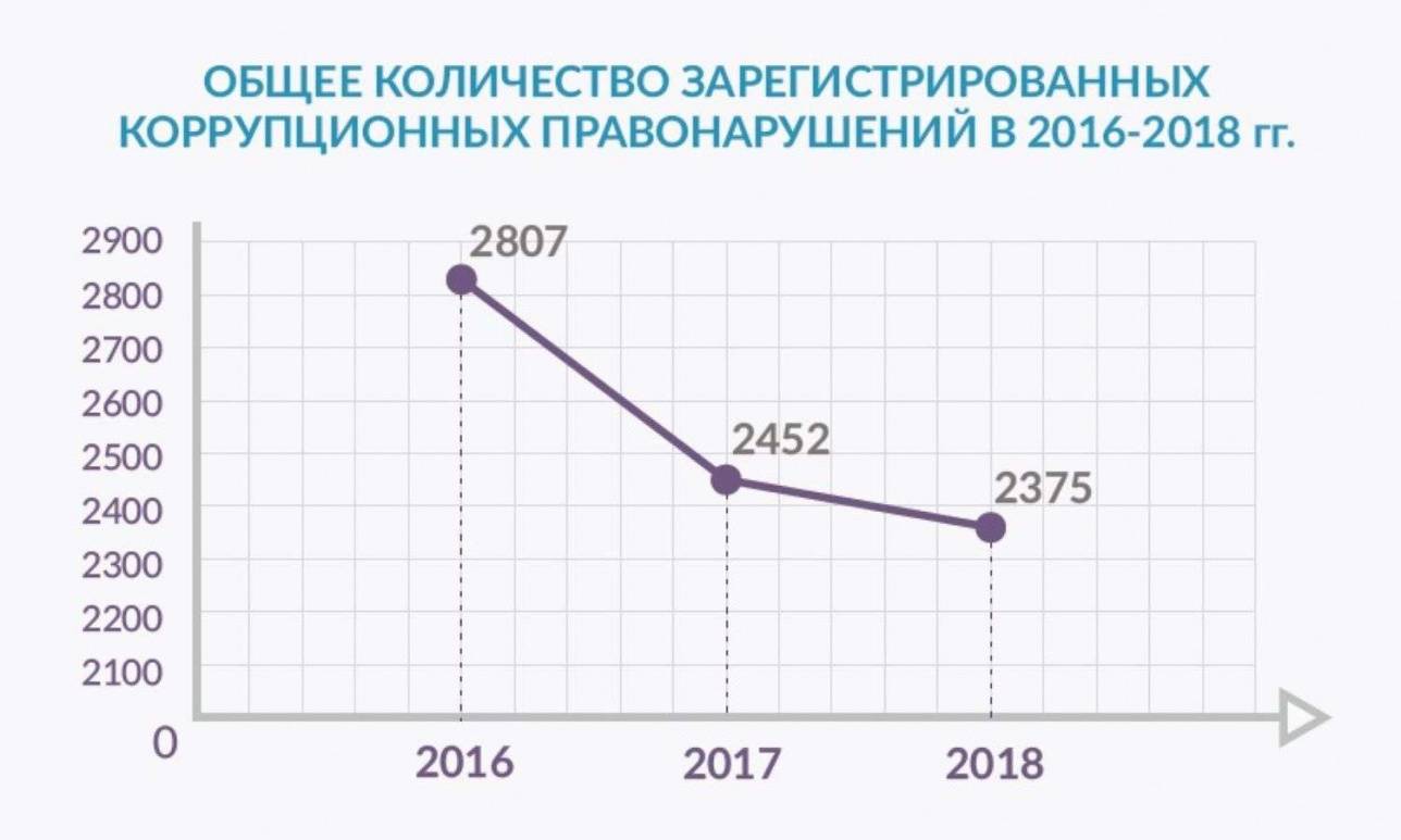 Статистика коррупционных преступлений 