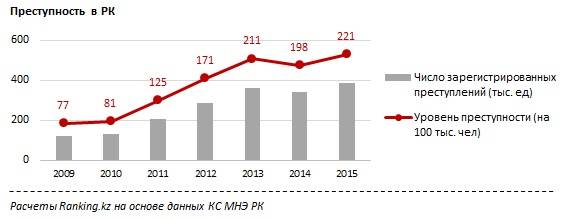 Преступность в Казахстане