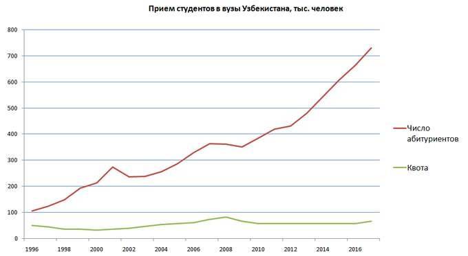 Халықтық білім министрлігінің ресми мәліметіне сенсек, Өзбекстандағы университеттер ұсынған 1 квотаға орта есеппен 14 талапкер сәйкес келеді