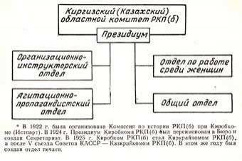 Структура Киробкома РКП (б), 1921-1925 гг.