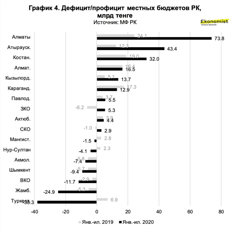 а первые 7 месяцев 2020 года Алматы и Атырауская область показывают наибольший рост по профициту местных бюджетов по сравнению с аналогичным периодом прошлого года, в то время как Туркестанская область является аутсайдером с дефицитом в 38 млрд тенге