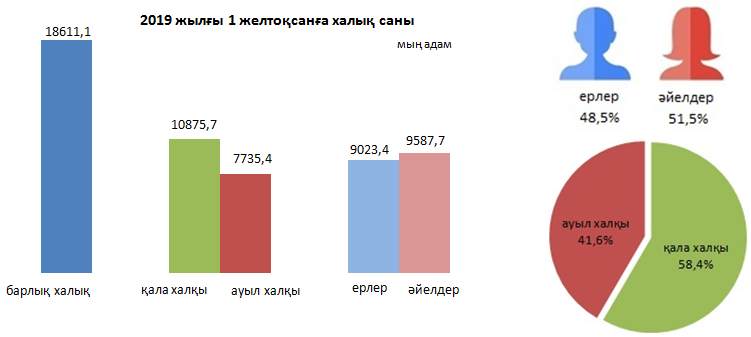 2019 жылғы қаңтар-қарашадағы демографиялық ахуал