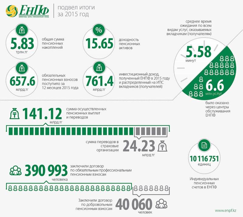 ЕНПФ подвёл итоги за 2015 год