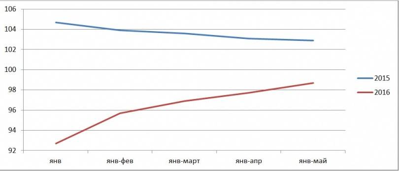 Темпы роста торговли за 5 месяцев 2015 и 2016 годов